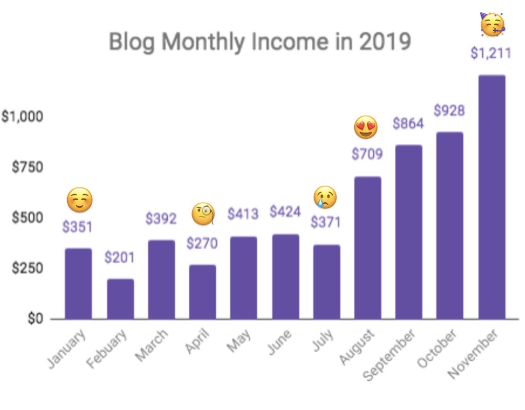 first-year blog income report